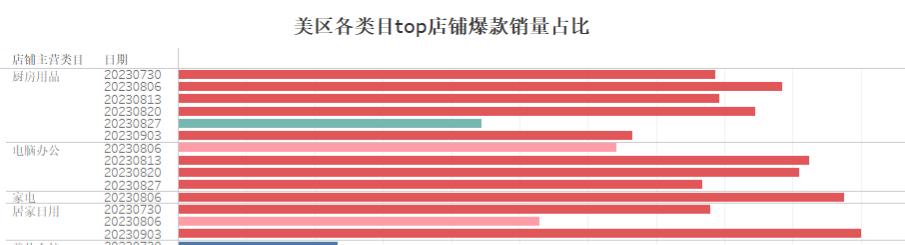 一週爆賣4.5萬件再霸榜！TikTok Shop美國小店8.28-9.3榜單
