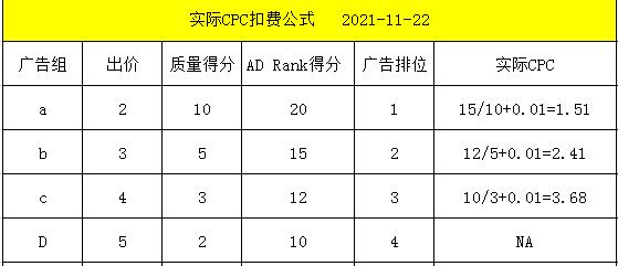 廣告CPC過高該如何有效解決