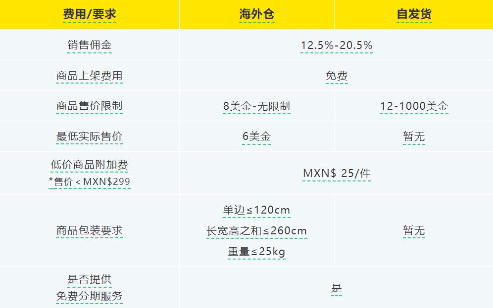 拉美風向標|電商增長率高達23%的墨西哥市場有多好賺！