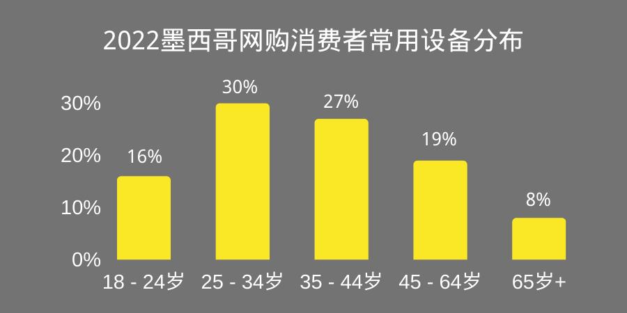 拉美風向標|電商增長率高達23%的墨西哥市場有多好賺！