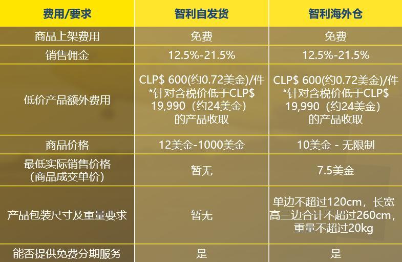 拉美風向標 | 搶先佈局購買力最強的智利市場！