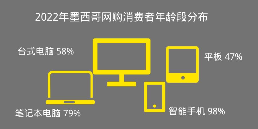 拉美風向標|電商增長率高達23%的墨西哥市場有多好賺！
