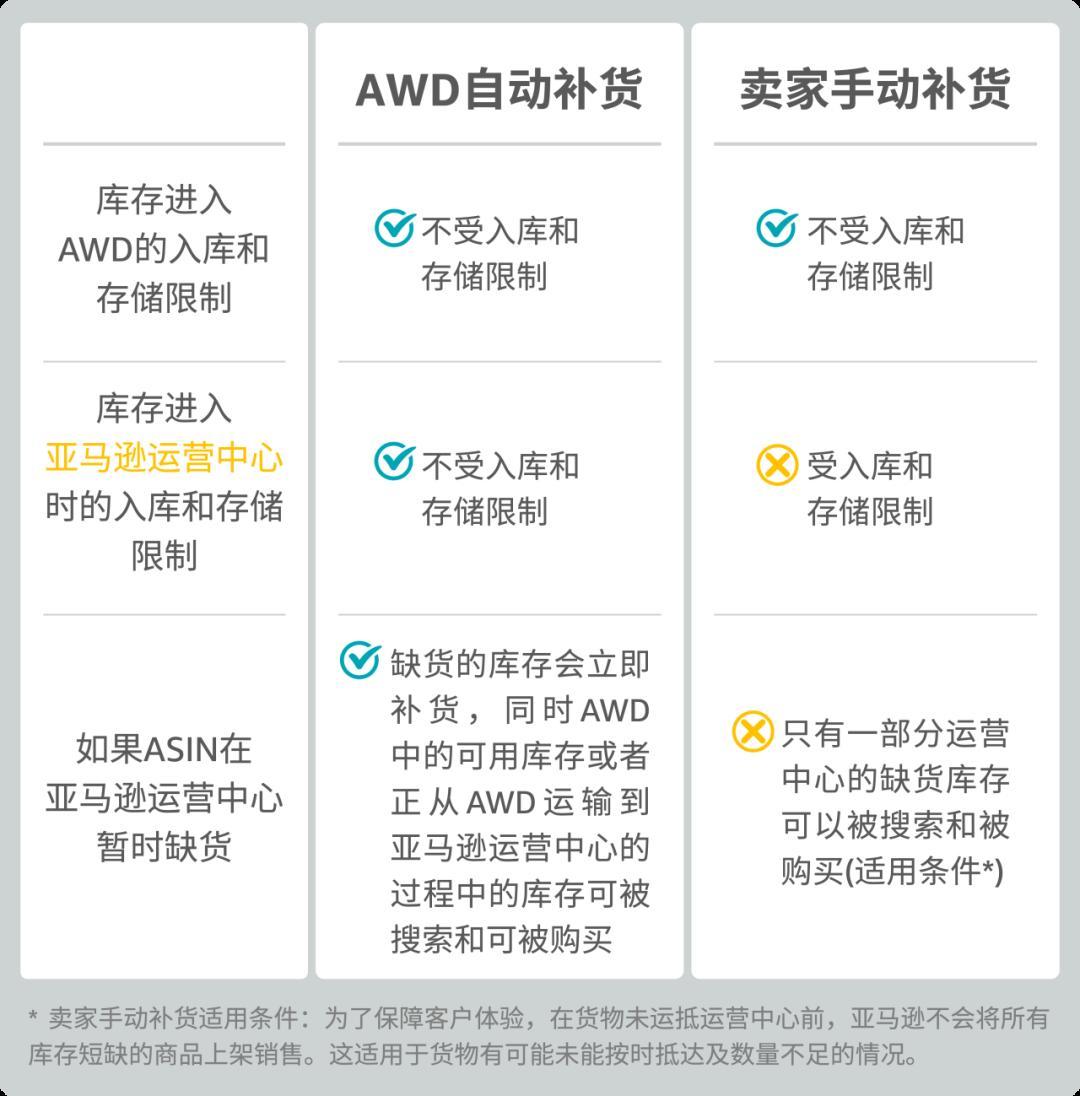 重磅！亞馬遜正式發佈亞馬遜供應鏈Supply Chain by Amazon