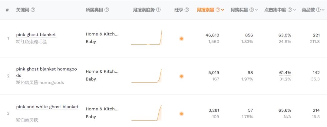 亞馬遜賣斷貨！“粉紅幽靈毛毯”被TikTok帶爆