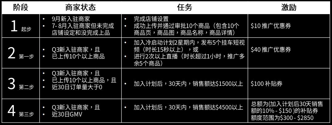 三大扶持政策！TikTok Shop越南站9月冷啓動