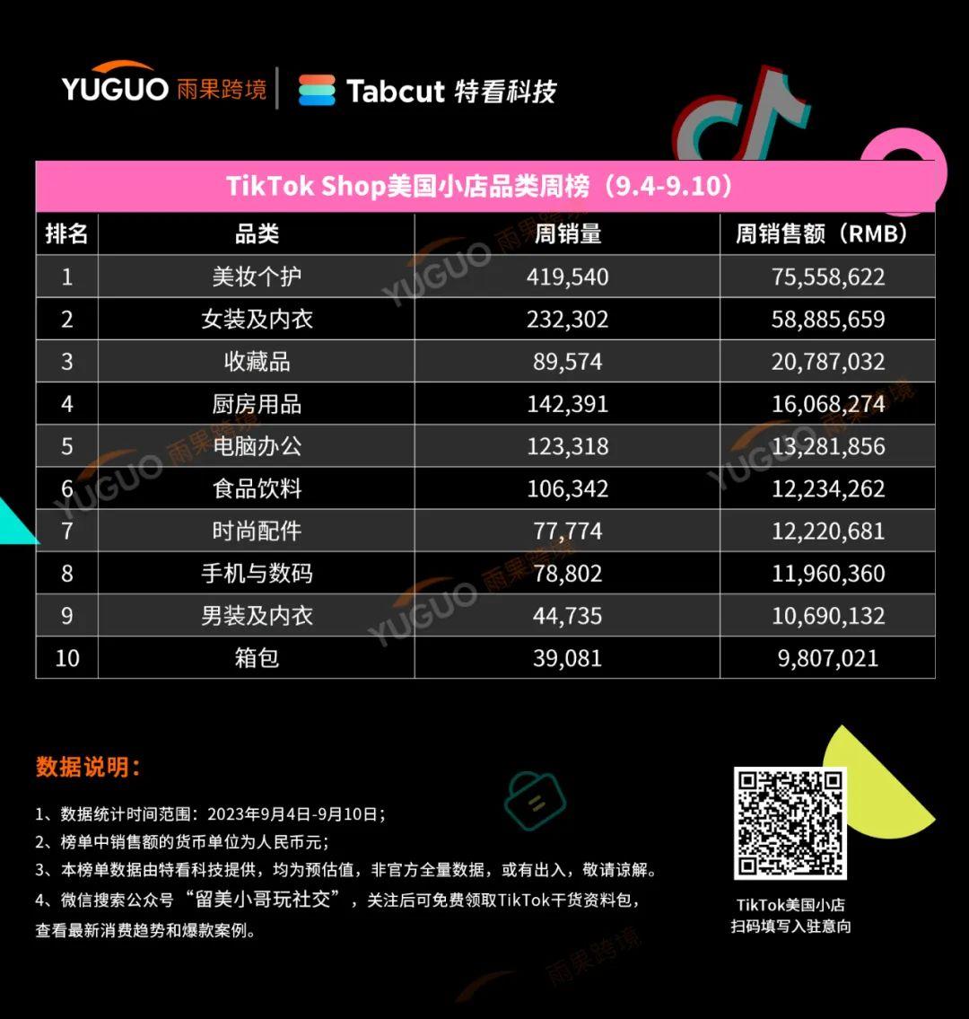 單日賣8677件成爆品！TikTok Shop美國小店(9.4-9.10)Top10榜單