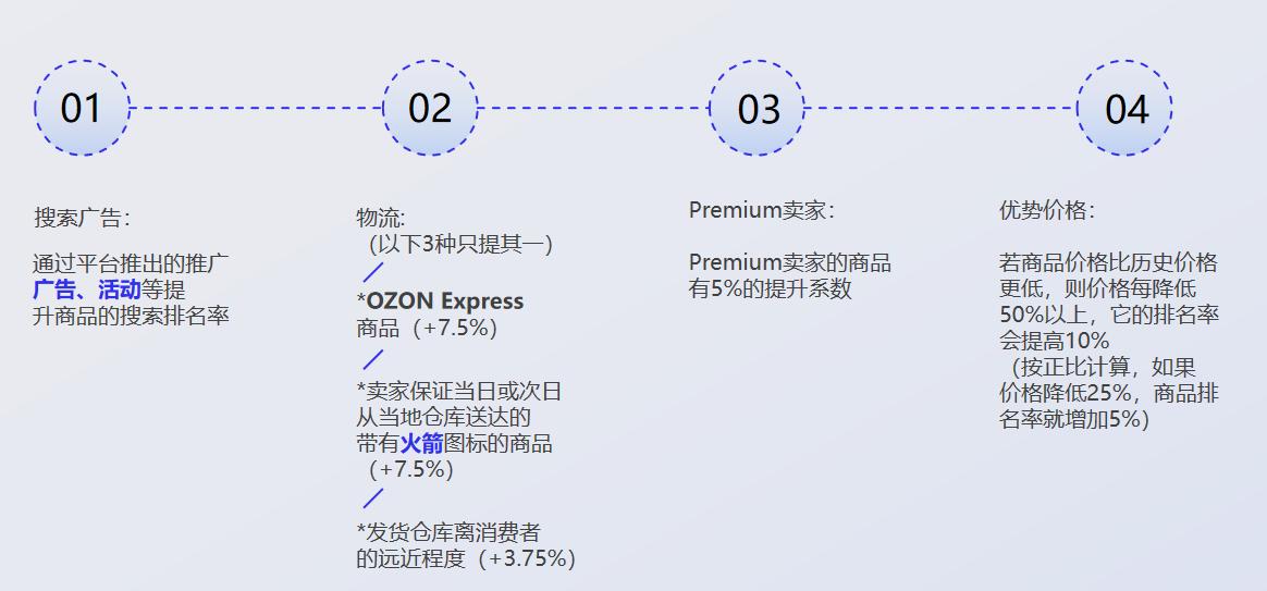 在Ozon，我是如何實現0到1000W的突破的？