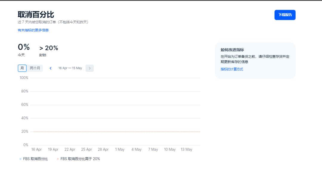 做OZON不懂取消率？勢必被甩開“十八條街”！