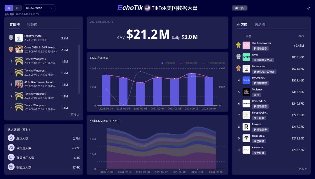 月銷突破8萬件，460萬美元GMV，這款捲髮棒席捲TikTok Shop美國小店｜選品洞察