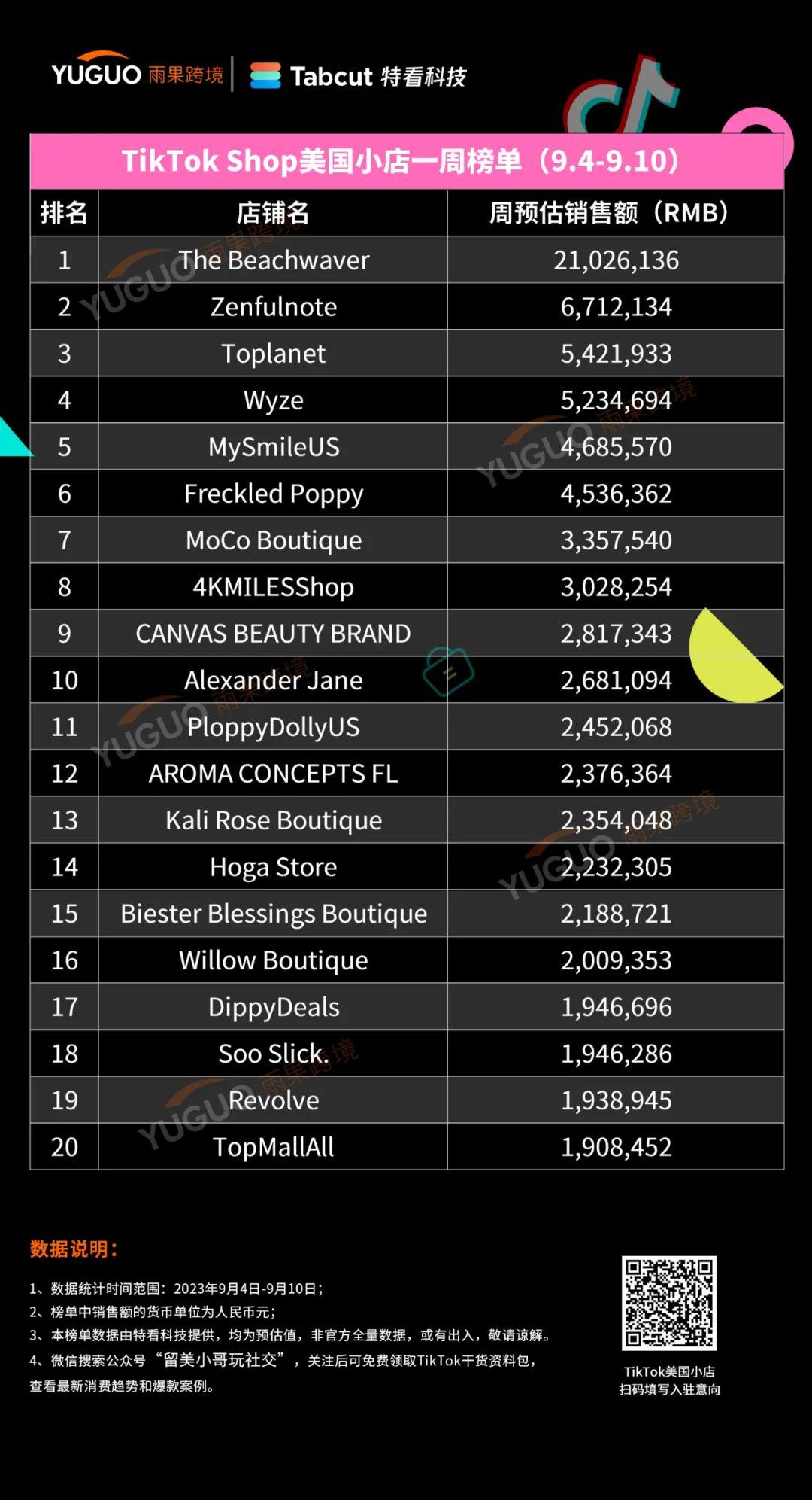 單日賣8677件成爆品！TikTok Shop美國小店(9.4-9.10)Top10榜單