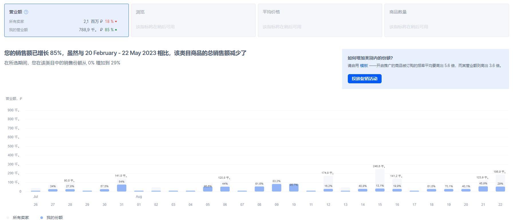 在Ozon，我是如何實現0到1000W的突破的？