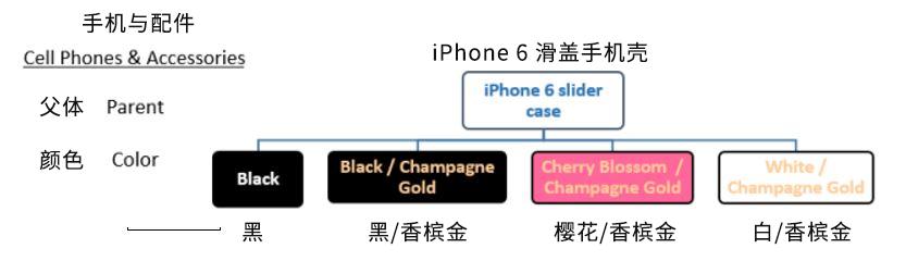 爲什麼變體不合規？如何判斷ASIN是否適合做變體？關於亞馬遜變體的一切都在這