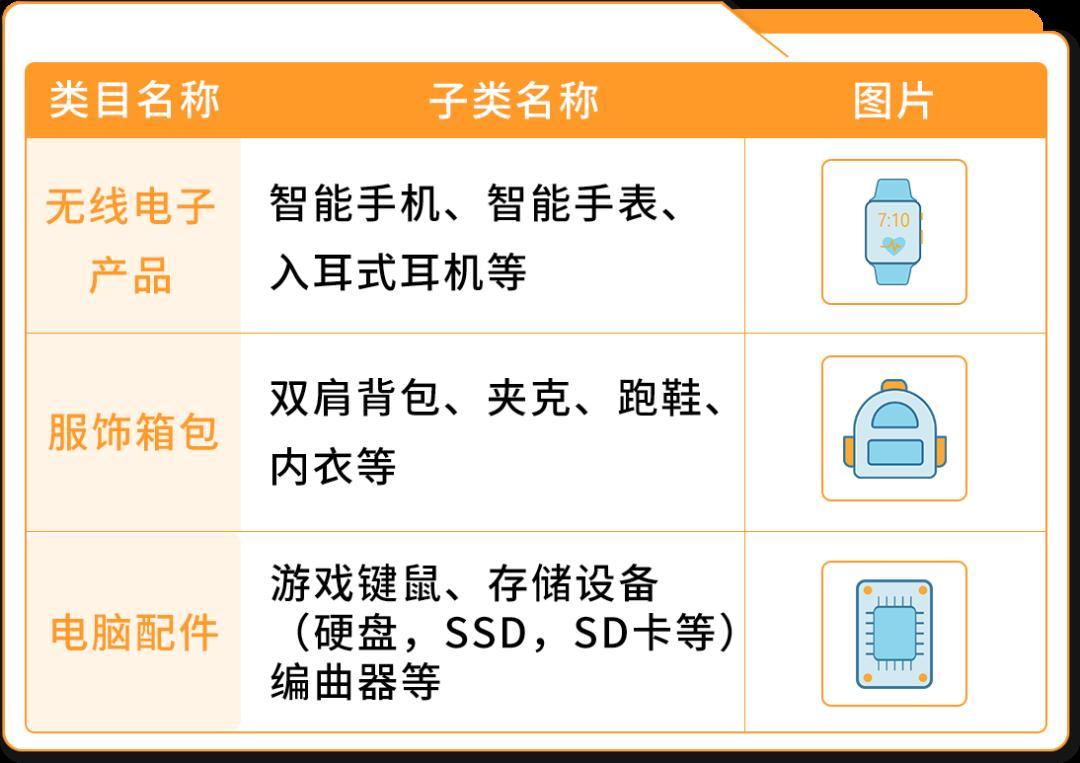 賺翻了！亞馬遜墨西哥和巴西站的第4季度什麼好賣？爆款清單已列出！