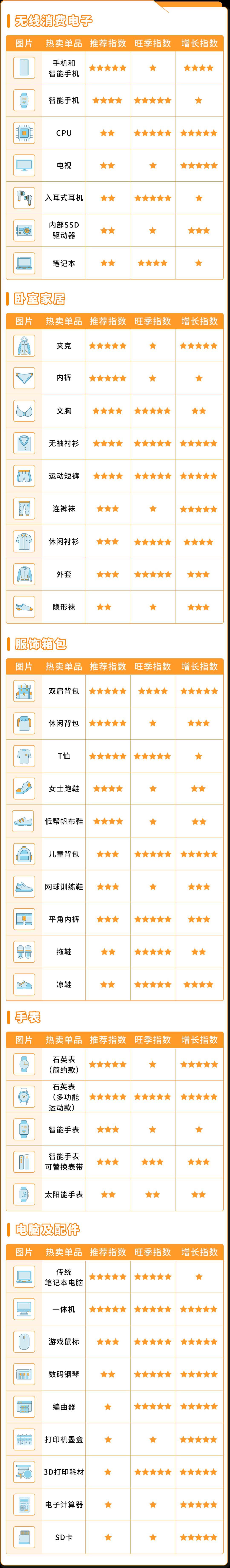 賺翻了！亞馬遜墨西哥和巴西站的第4季度什麼好賣？爆款清單已列出！