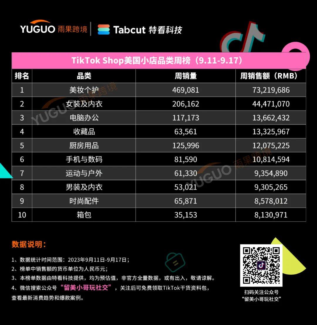 新爆款一週出4萬單！TikTok Shop美國小店(9.11-9.17)榜單