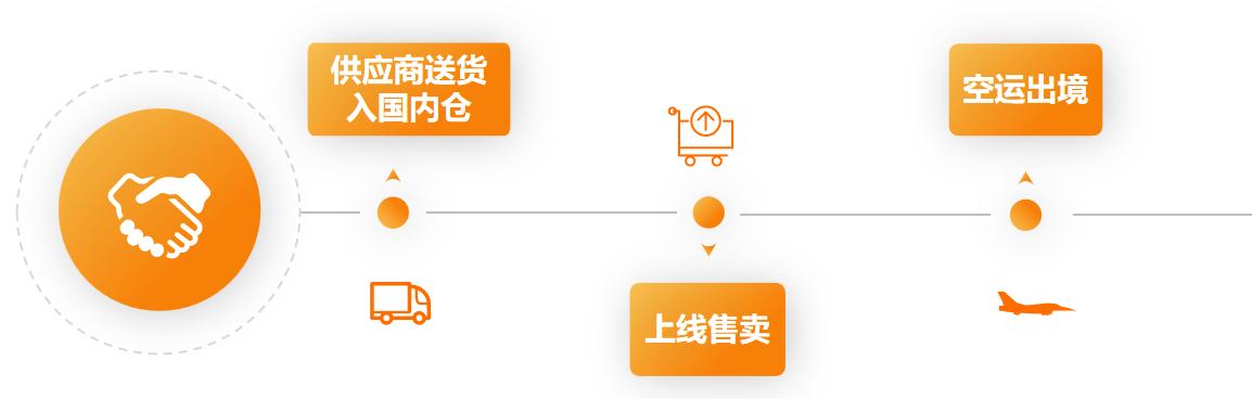 全託管一週年③：Temu全託管模式解析