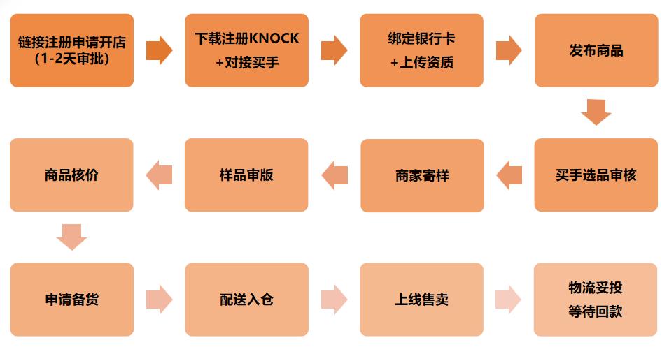 全託管一週年③：Temu全託管模式解析