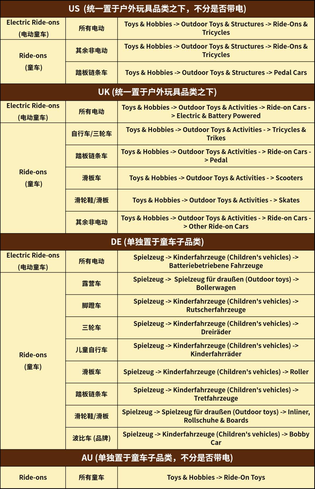 戶外玩具熱賣時！這些產品刊登品類對了流量滾滾來