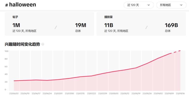 TikTok七天內超百萬曝光！萬聖節爆單機會來了