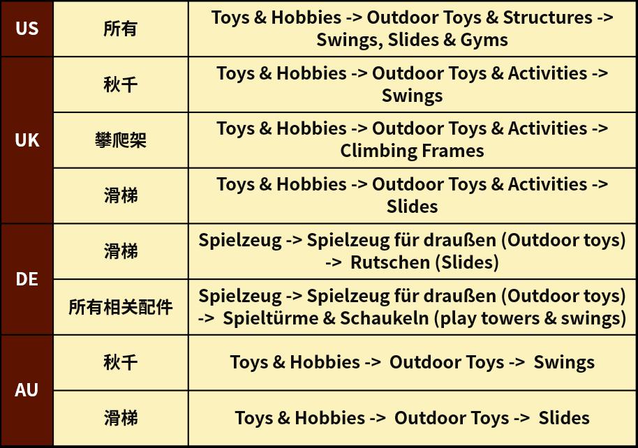 戶外玩具熱賣時！這些產品刊登品類對了流量滾滾來