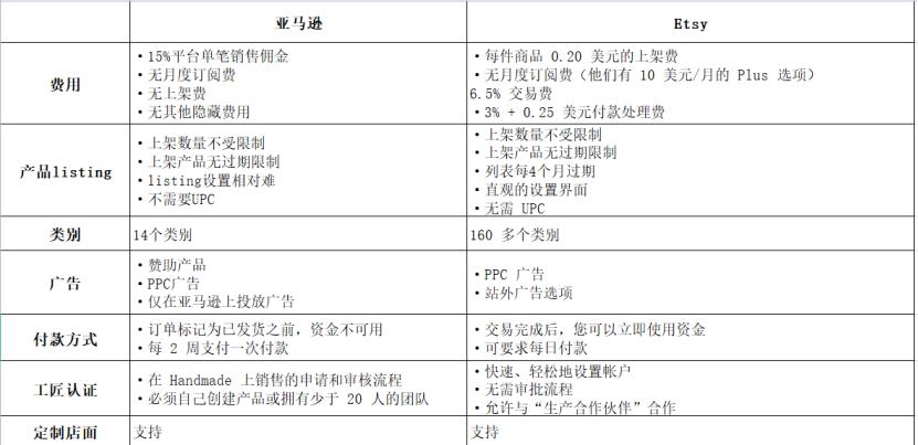 2023年手工類電商平臺推薦：AmazonHandmade與Etsy，你該怎麼選？
