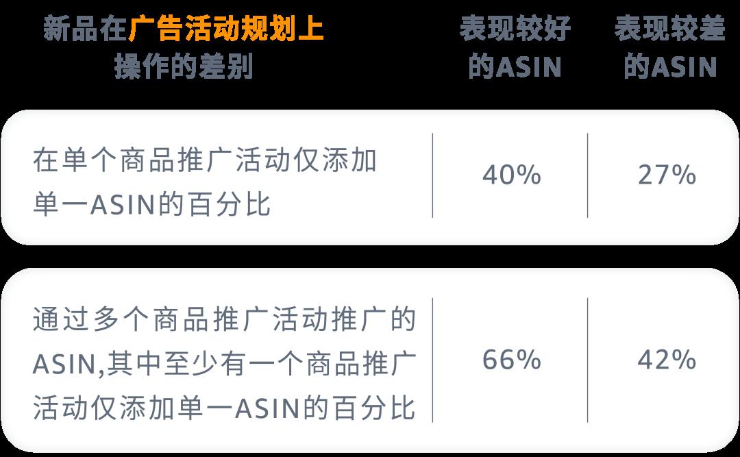喫流量不出單，原因竟是“選對ASIN分錯組”？
