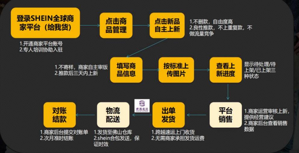 全託管一週年④：SHEIN全託管模式解析