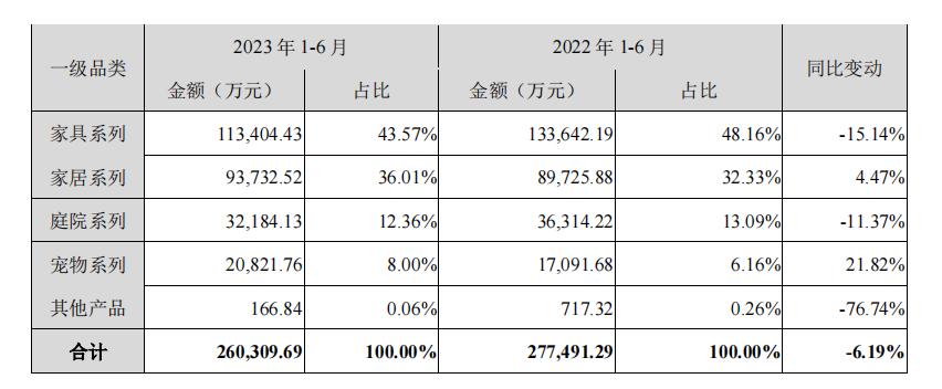 家居大賣入駐SHEIN，爲提效自建貨代公司！