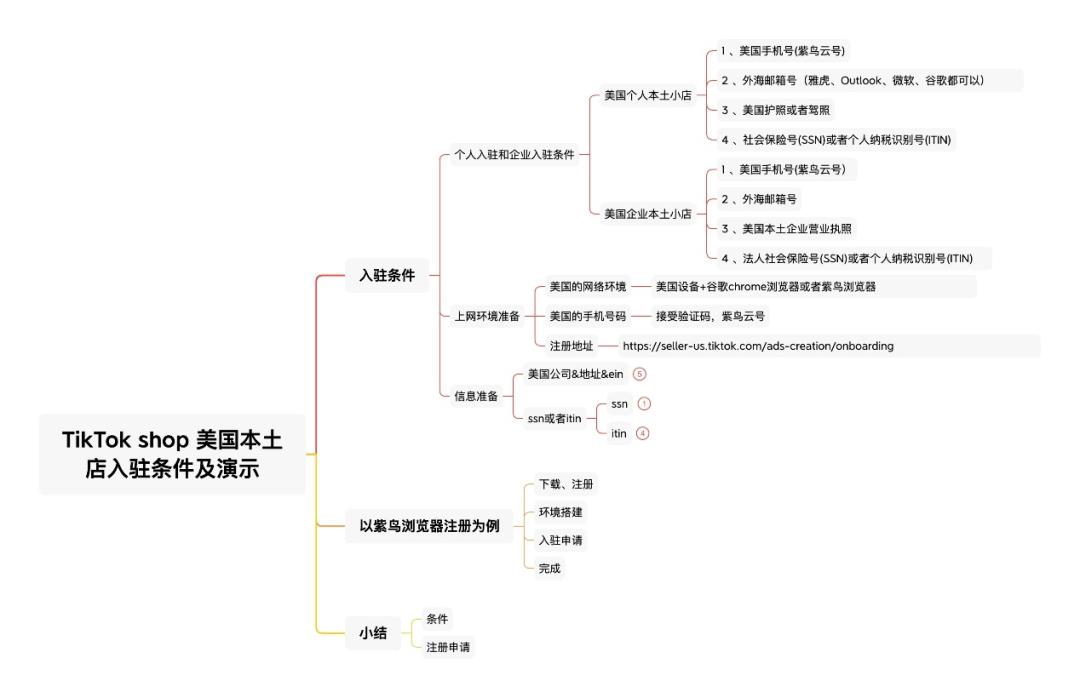 美區達人帶貨紅利爆發！TikTok美國本土店快速安全下店全攻略