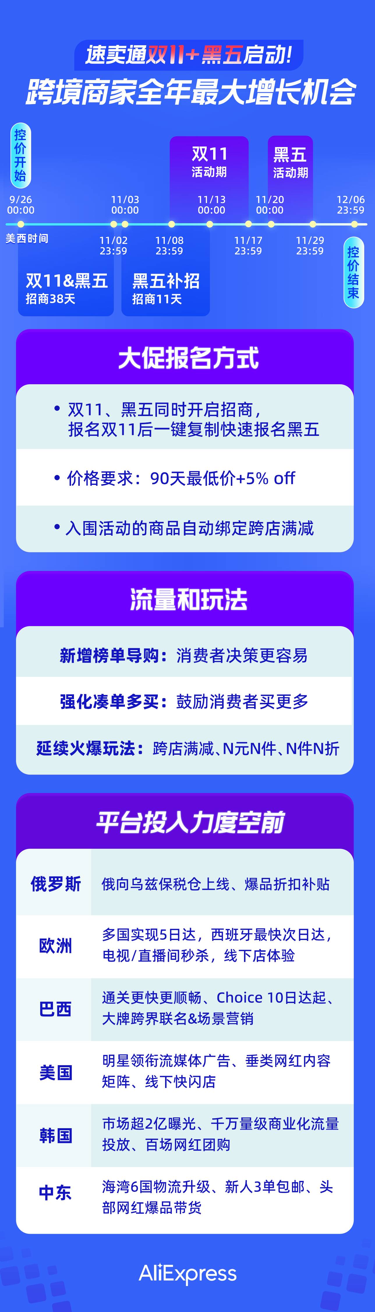 純乾貨！一文看懂2023年速賣通雙11，抓住全年最大爆發機會！