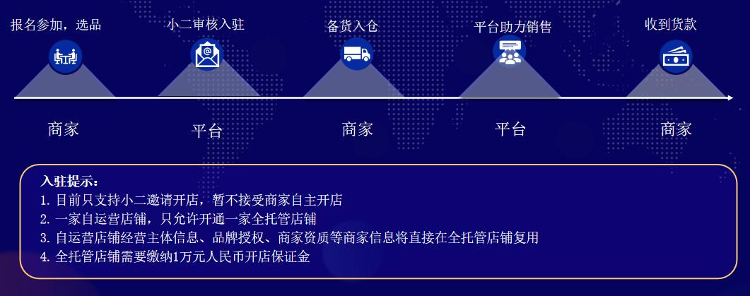 全託管一週年⑤：AliExpress全託管模式解析