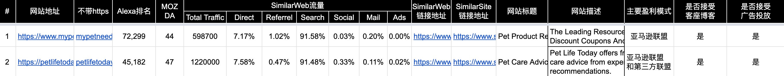 圖片[12]-如何查找和分析競爭對手的Shopify店鋪和其他類型獨立站 | 歪貓跨境 | WaimaoB2C-歪貓跨境 | WaimaoB2C