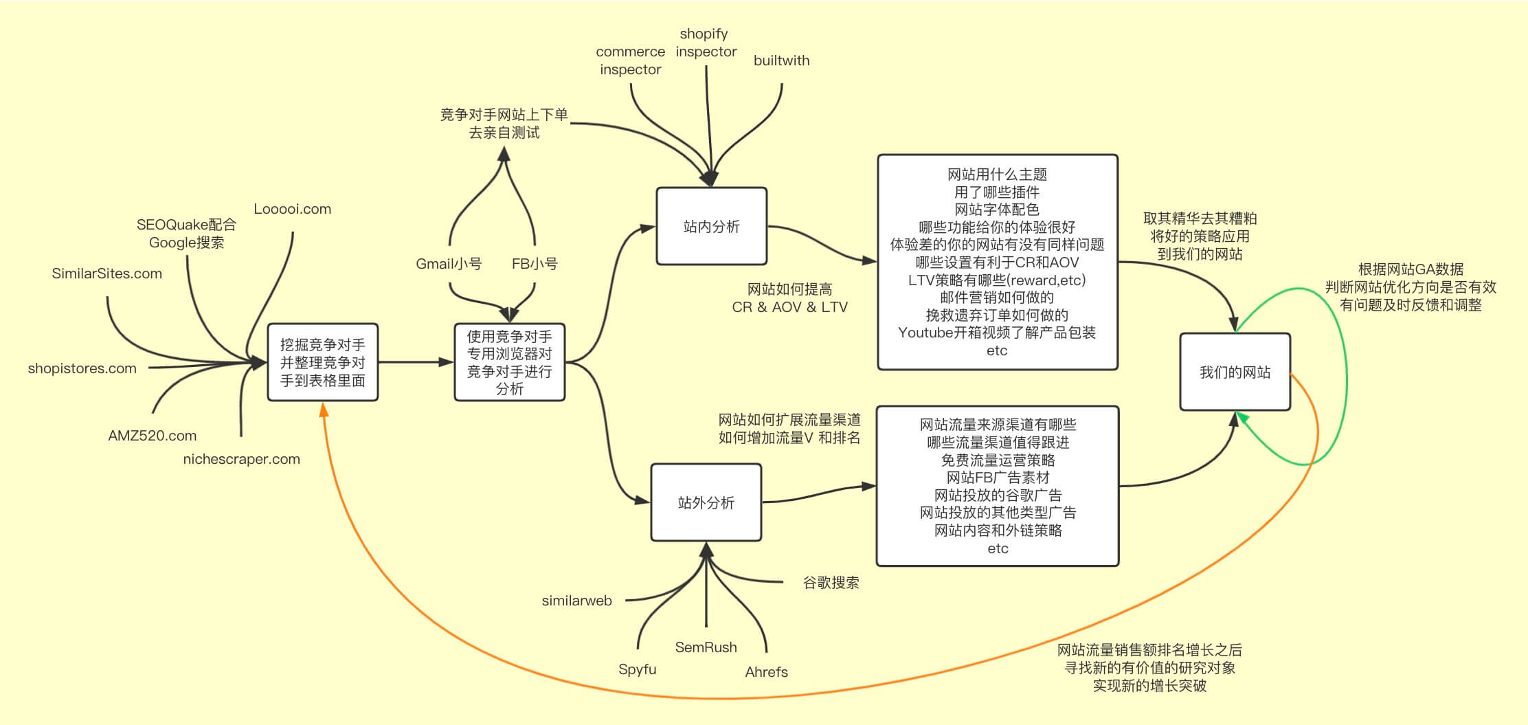 圖片[3]-如何查找和分析競爭對手的Shopify店鋪和其他類型獨立站 | 歪貓跨境 | WaimaoB2C-歪貓跨境 | WaimaoB2C