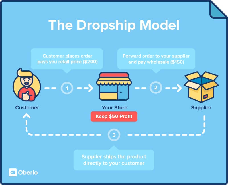 什麼是Dropshipping