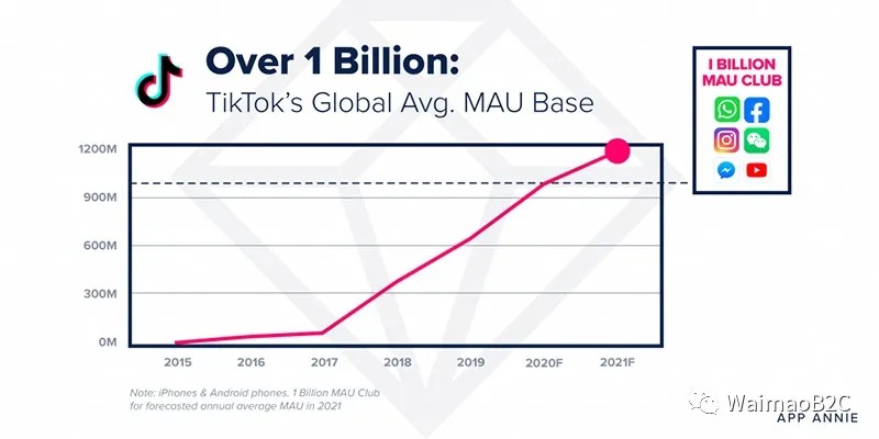 用戶在TIKTOK上花費的時間首次超過FACEBOOK,2021你會通過TIKTOK爲獨立站引流嗎?