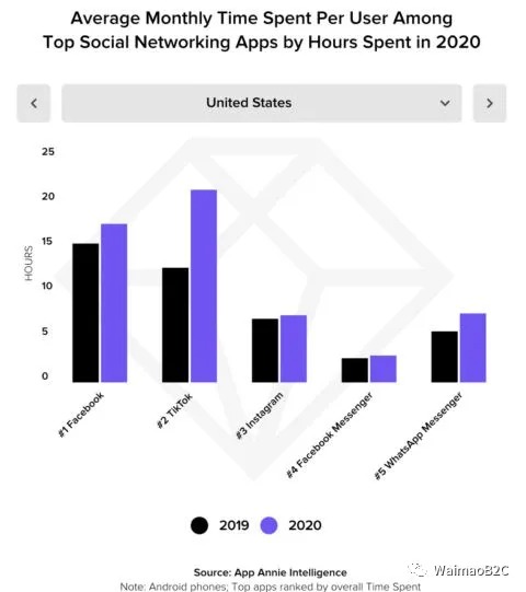 用戶在TIKTOK上花費的時間首次超過FACEBOOK,2021你會通過TIKTOK爲獨立站引流嗎?