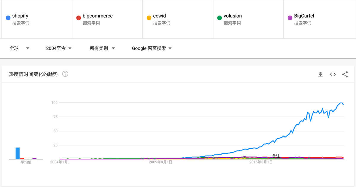 圖片[13]-Shopify是什麼平臺? 一篇文章帶你快速瞭解什麼是Shopify-歪貓跨境 | WaimaoB2C