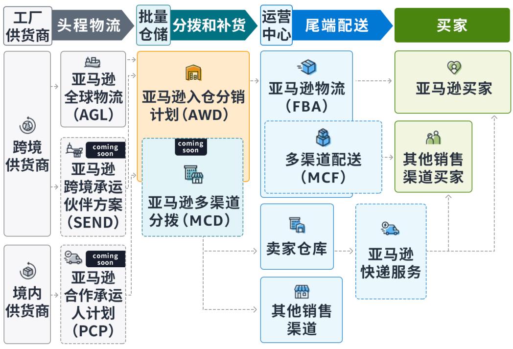 重磅！亞馬遜入倉分銷網絡(AWD)面向所有美國站賣家開放，無懼斷貨！