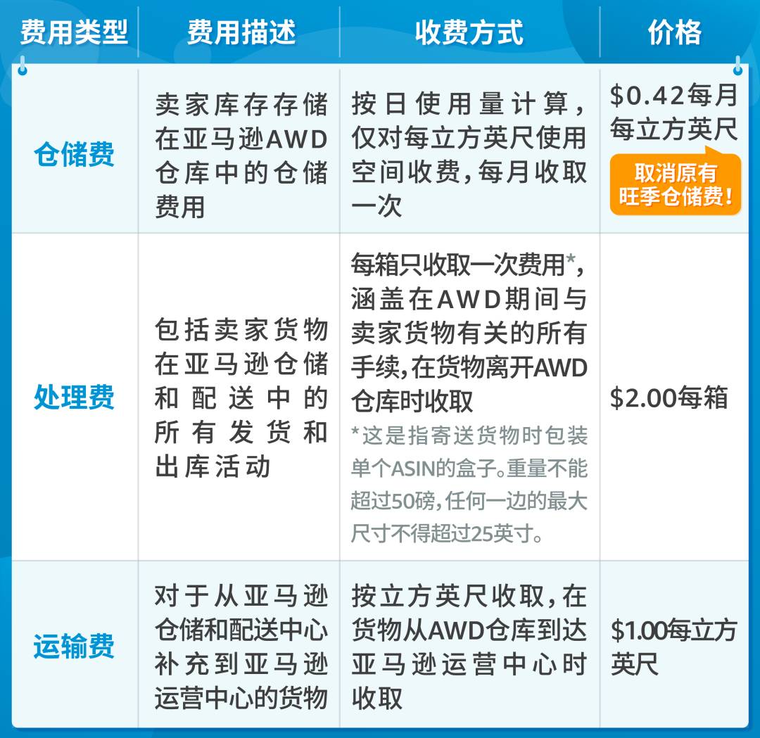 重磅！亞馬遜入倉分銷網絡(AWD)面向所有美國站賣家開放，無懼斷貨！