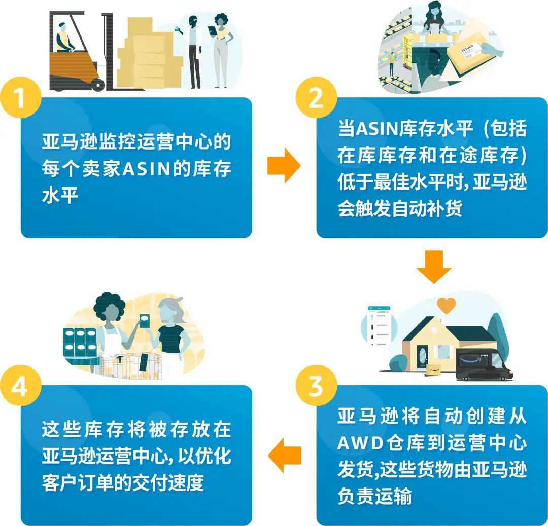 重磅！亞馬遜入倉分銷網絡(AWD)面向所有美國站賣家開放，無懼斷貨！