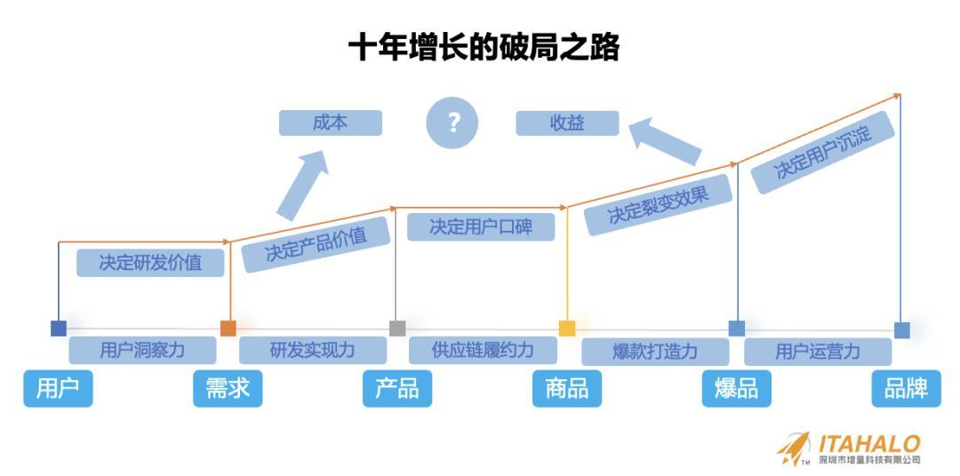 深度｜陳賢亭：向內生長，跨境10年增量之路