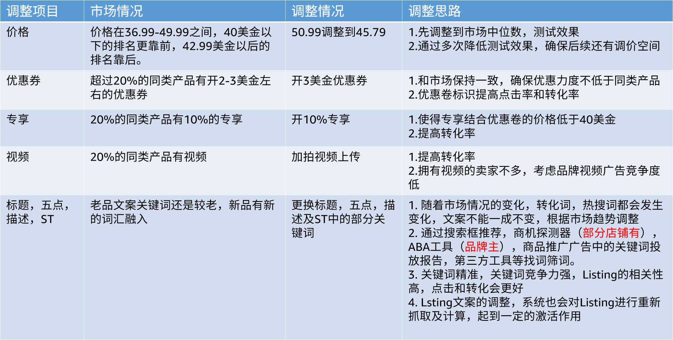 【建議收藏】亞馬遜Listing優化沒思路？超詳細實戰案例5大優化思路讓你秒變運營達人！