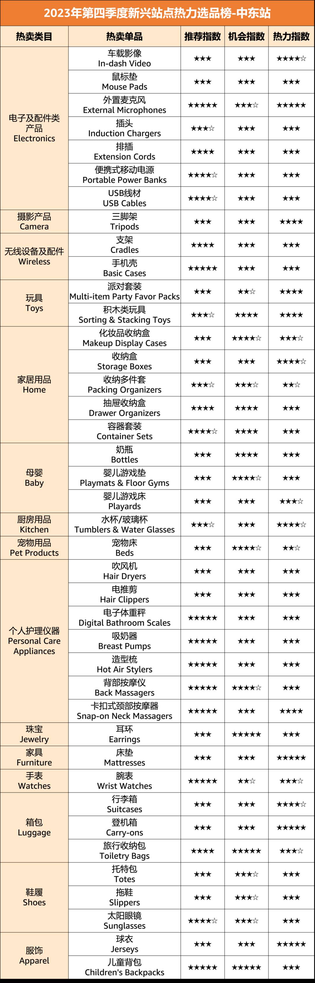 亞馬遜新興站點Q4爆款榜單！20大品類，150+明星單品