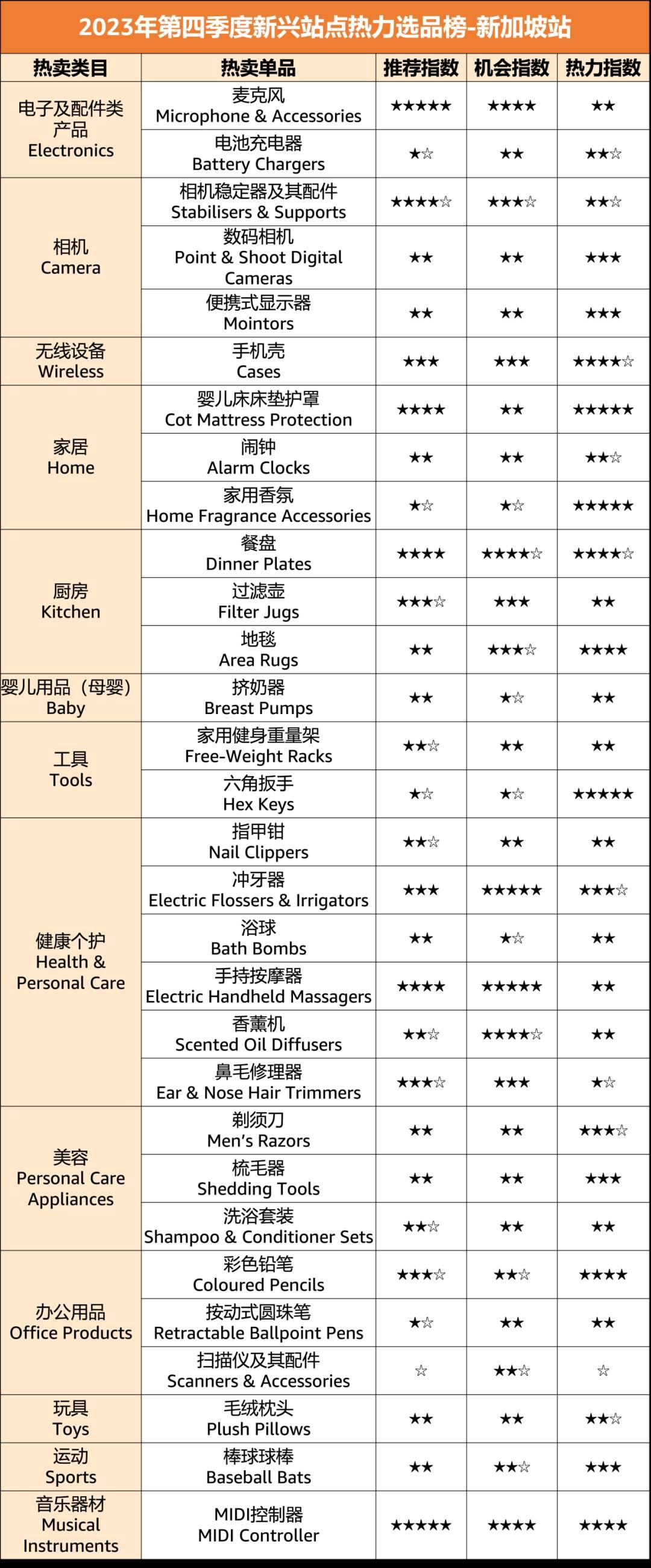 亞馬遜新興站點Q4爆款榜單！20大品類，150+明星單品