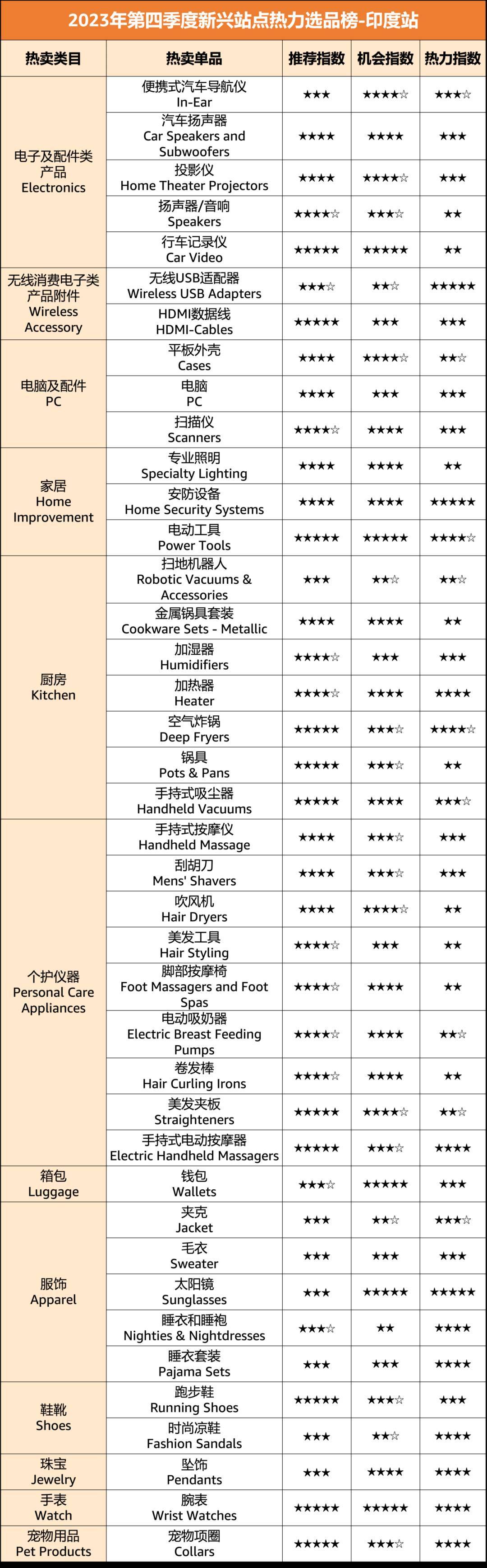 亞馬遜新興站點Q4爆款榜單！20大品類，150+明星單品