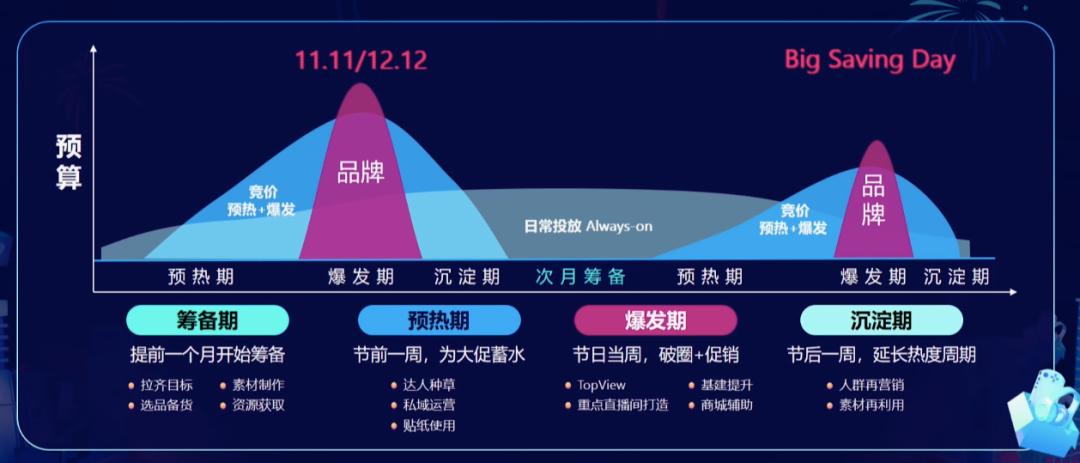 從籌備到爆發！東南亞旺季大促引流節奏和策略