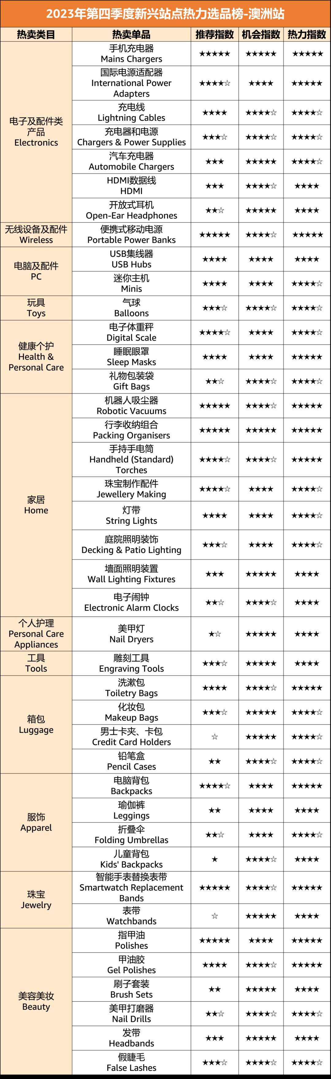 亞馬遜新興站點Q4爆款榜單！20大品類，150+明星單品