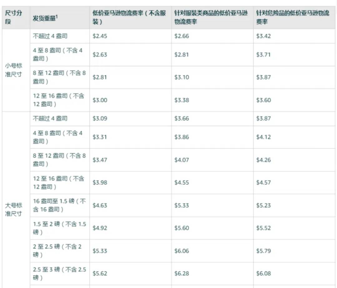 取消！上漲！亞馬遜FBA費率再調整
