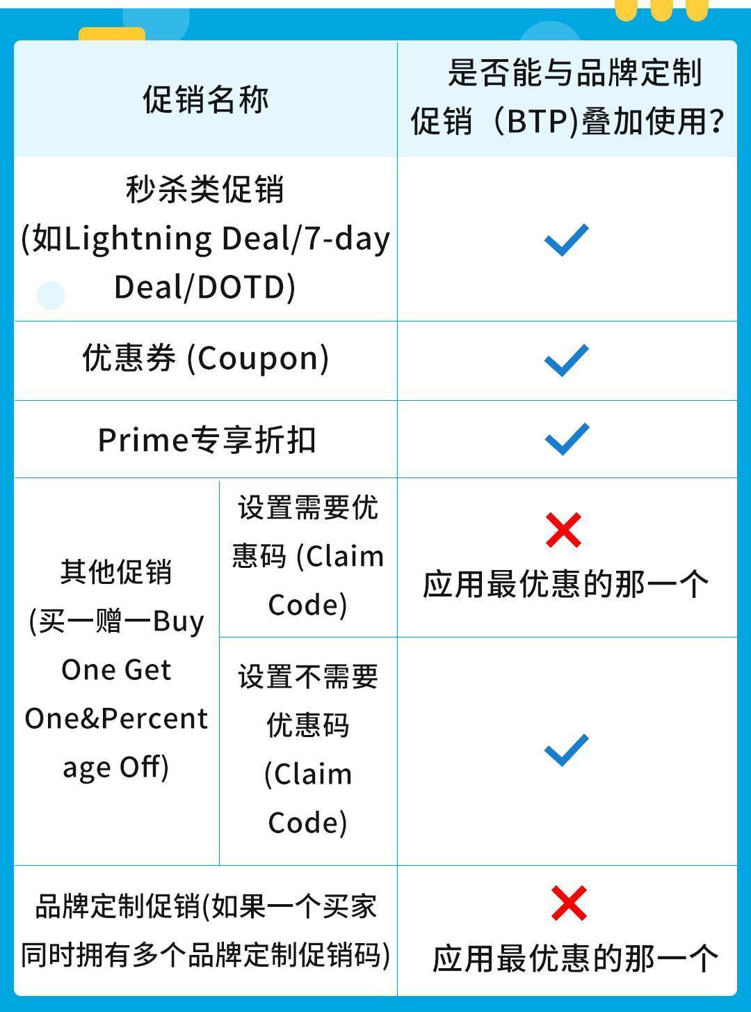 轉化率高200%，點擊率高4倍！亞馬遜又提供新的消費數據和免費爆單神器了？