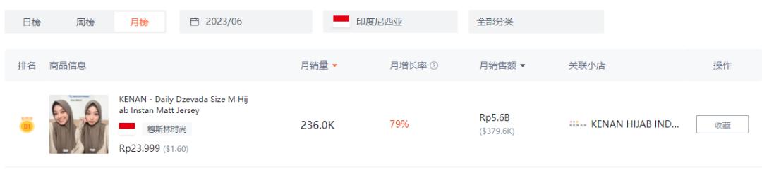 月銷量高達23.6萬，霸榜印尼銷量NO.1！自己沒有爆品，如何用別人的爆品變現？